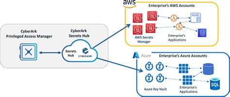 secret_hub|Secrets Management and Rotation for AWS Secrets Manager